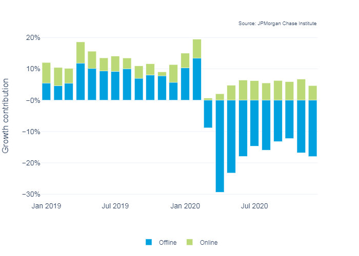 While online growth continues to grow over time, overall growth has been dominated by contractions in offline spending.