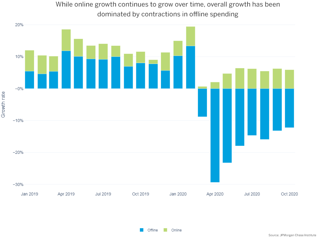 While online growth continues to grow over time, overall growth has been dominated by contractions in offline spending.
