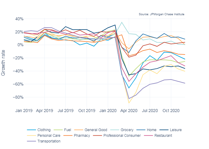 Grocery is the only product type to have consistently seen positive spending growth throughout the pandemic chart