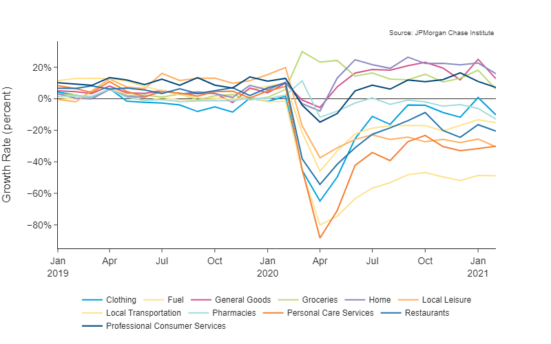 Line graph describes about growth rate in home goods and general goods 