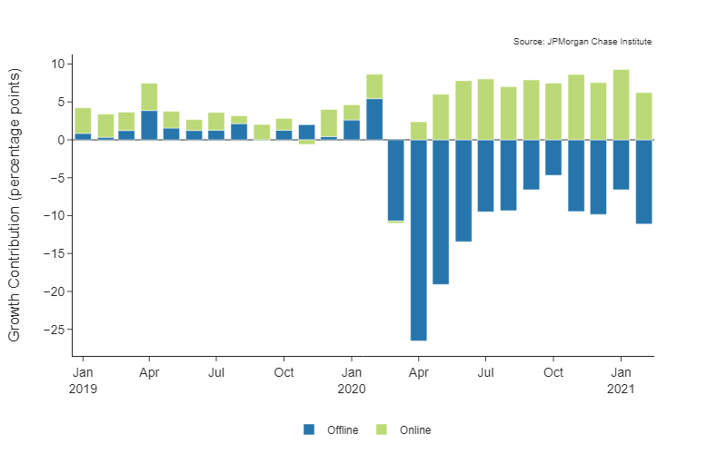 Bar graph describes about growth contribution by month