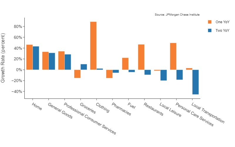 Bar graph showing growth rate of different areas of spending