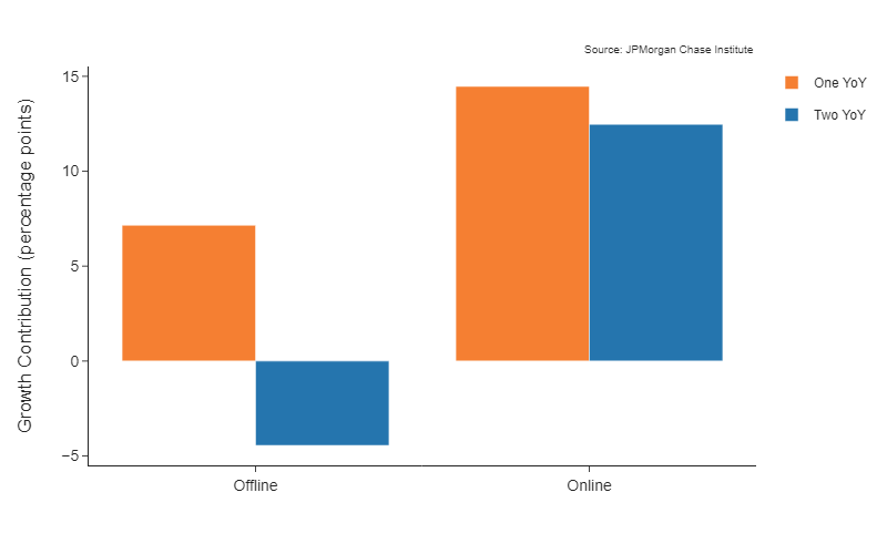 Bar graph showing growth contribution between online and offline