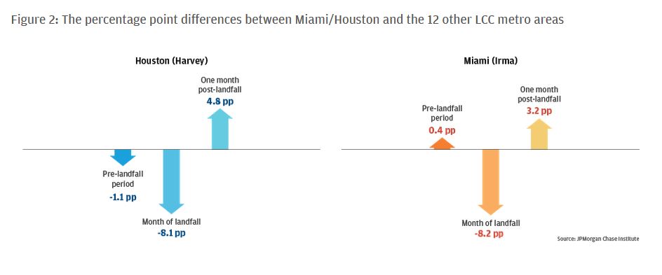 Figure 2: The percentage point differences between Miami/Houston and the 12 other LCC metro areas