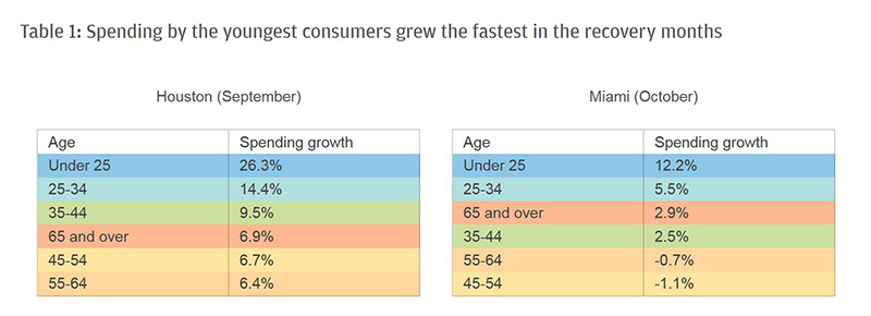 Table 1: Spending by the youngest consumers grew the fastest in the recovery months