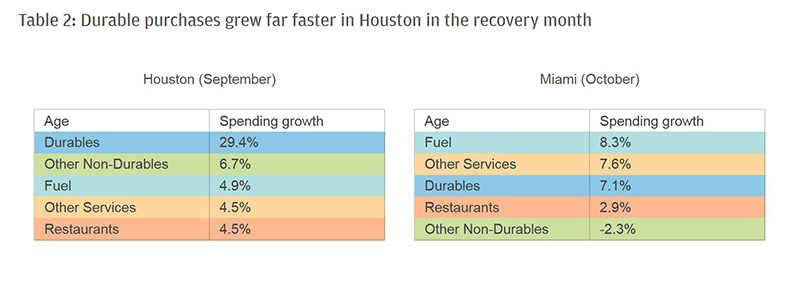 Table 2: Durable purchases grew far faster in Houston in the recovery month