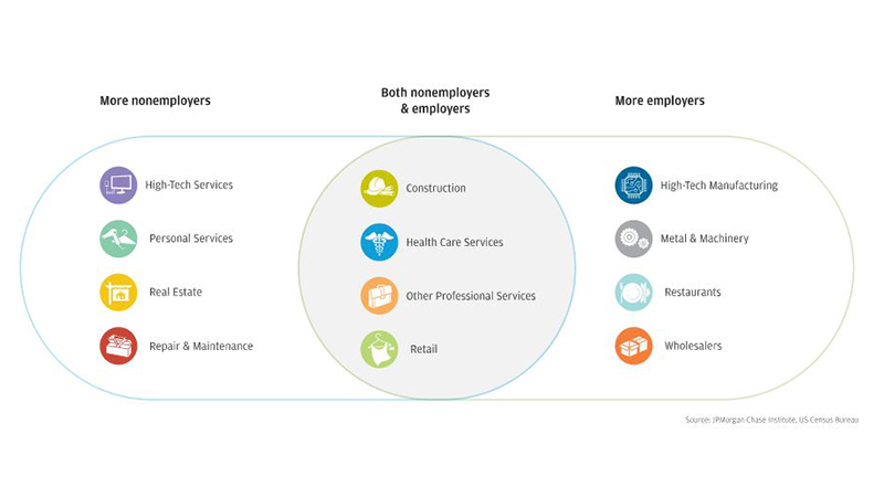 Infographic describes about Industries Vary in their Share of Employer and Nonemployer Small Businesses