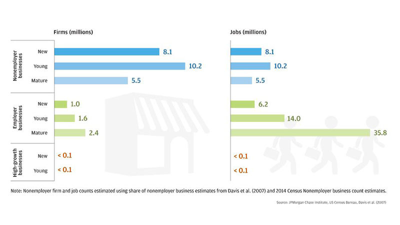 Bar garph describes about Nonemployer firm and job counts estimated using share of nonemployer business estimates from Davis et al. (2007) and 2014 Census Nonemployer business count estimates