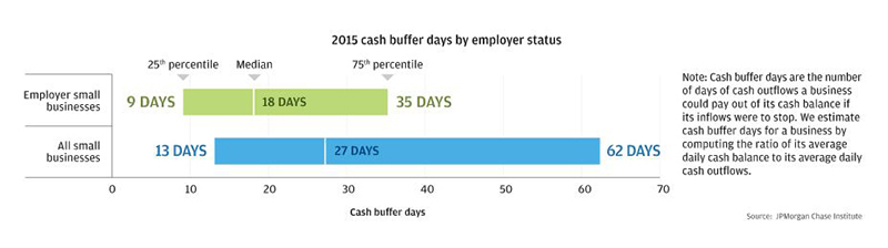 Bar garph describes about employers Operated with Fewer Cash Buffer Days than Non employers in 2015