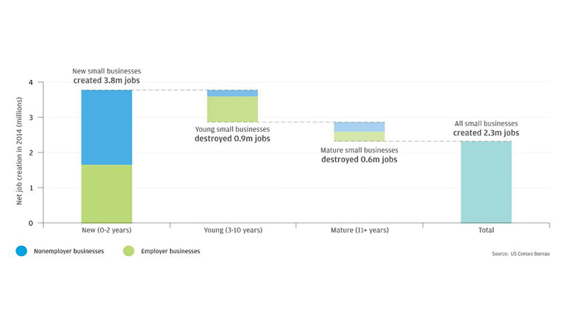 Figure 5: All Net Job Creation Came from New Employer and Nonemployer Businesses.