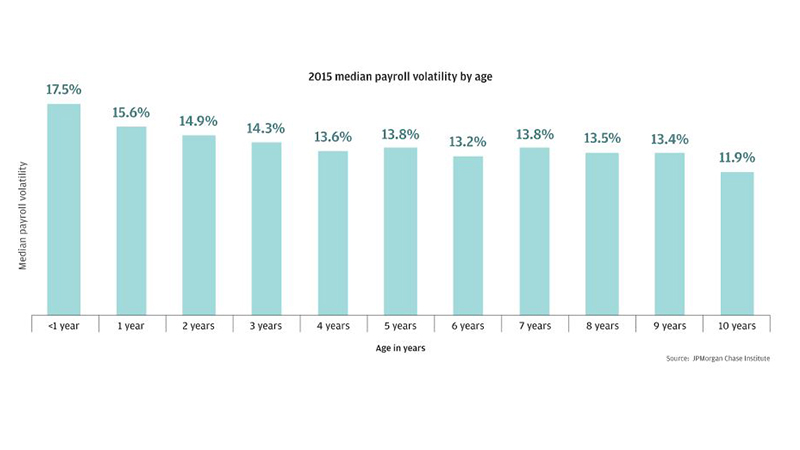 Bar garph describes about payroll volatility declined with Age in 2015