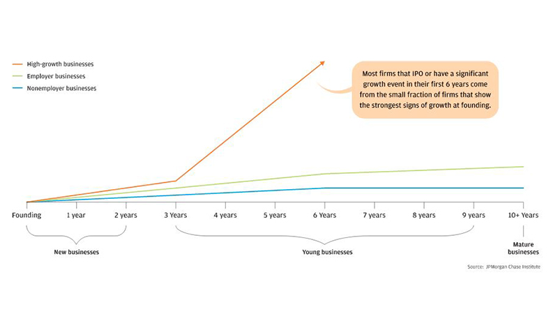 Figure 7: Most Significant Growth Events come from Firms That Show Early Growth Behaviors.