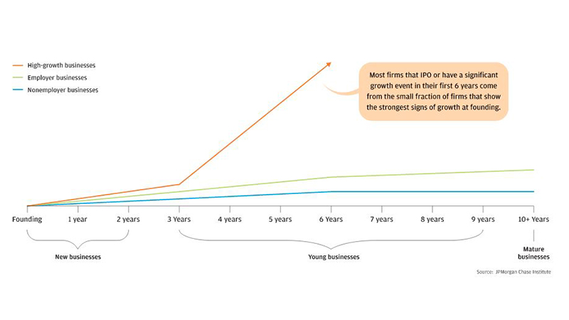 Garph describes about most significant growth events come from Firms that show early growth behaviors