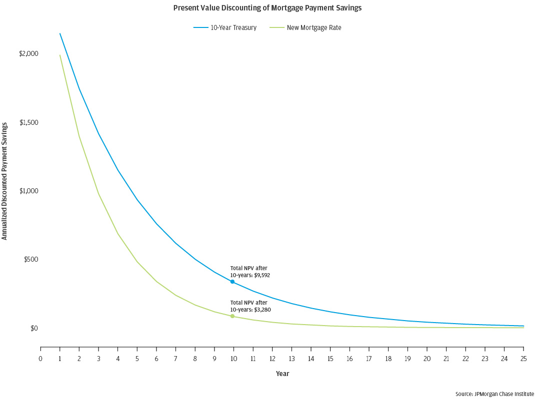 Figure A1 is a line chart showing the present value of discounting mortgage payment savings, with a line for 10-year treasury and a line for new mortgage rate. The horizontal axis spans from years 0 to 25, and the vertical axis spans from $0 to $2,000 in annualized discounted payment savings. It shows that at year 10, the total net present value for a 10-year treasury is $9,592, and the total net present value for the new mortgage rate is $3,280.