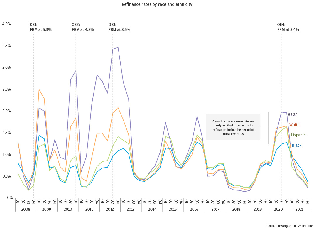 Figure 1 is a line chart showing refinance rates by race and ethnicity from 2008Q1 to 2021Q4. There are lines for Asian, White, Hispanic, and Black borrowers, showing rates ranging from under 0.5 percent to over 3.5 percent. Refinance rates peak near quantitative easing periods as follows: QE1 during 2008Q4, QE2 during 2010Q4, QE3 during 2012Q3, and QE4 during 2020Q3. At all peaks, the mortgage rate for Asian and White borrowers are higher than those for Hispanic and Black borrowers. During the recent period of ultra-low rates, for example, Asian borrowers were 1.6 times as likely as Black borrowers to refinance.