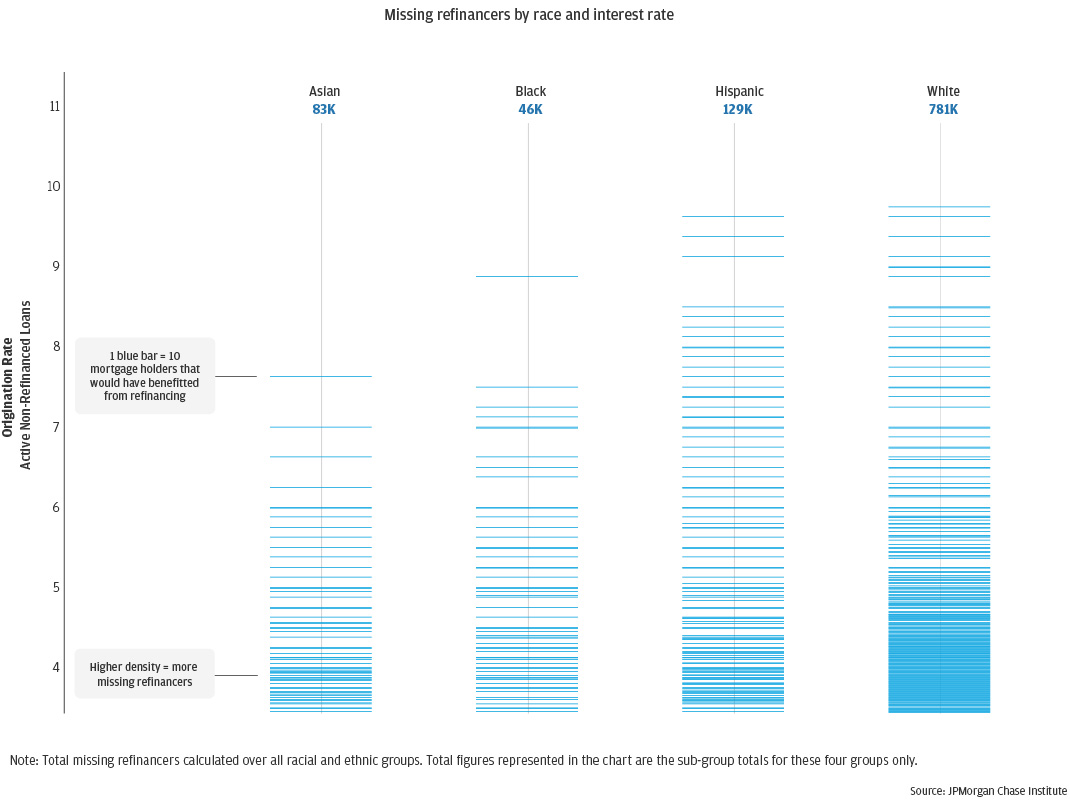 Figure 2 is a bar chart showing missing refinancers by race and interest rate. Total missing refinancers were calculated over all racial and ethnic groups. Total figures represented in the chart are the sub-group totals for these four groups only: Asian (83,000 total missing refinancers), Black (46,000 missing refinancers), Hispanic (129,000 missing refinancers), and White (781,000 missing refinancers). Individual blue bars, representing 10 mortgage holders that would have benefitted from refinancing, are shown along each group. Higher density of bars equals more missing refinancers. The density of refinancers are concentrated at the lower end of the axis, at or below 4 percent origination rate, but extend up to 10 percent origination rate, suggesting considerable liquidity savings left on the table.  