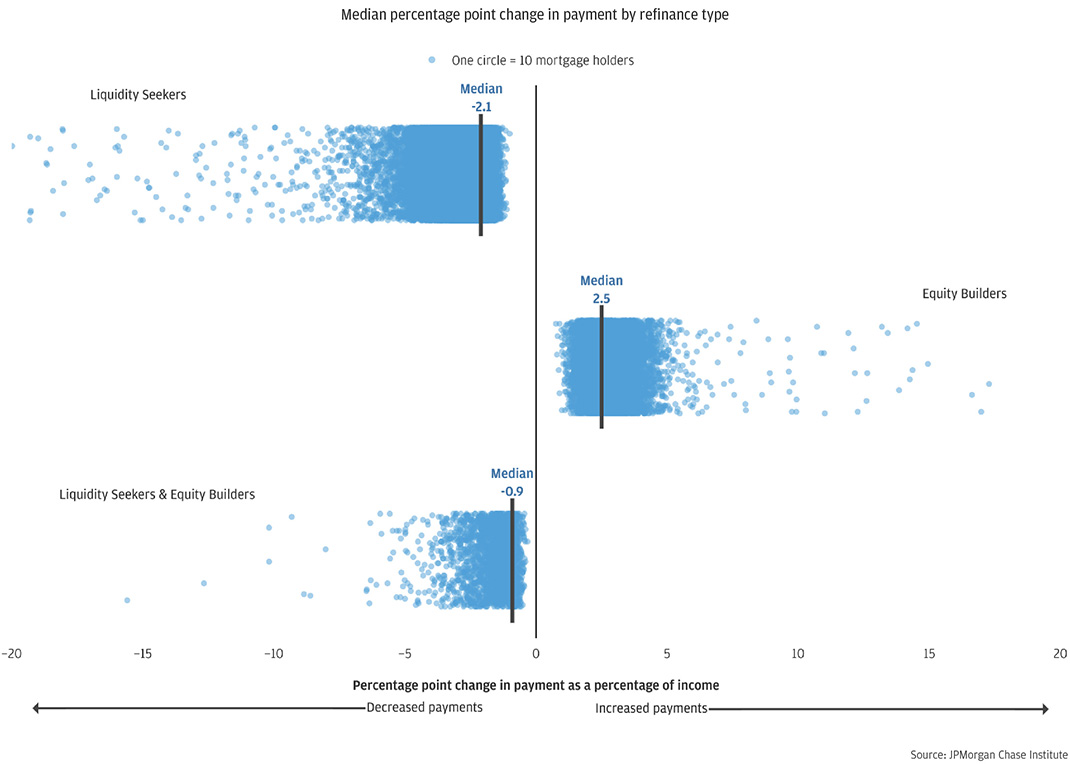 Figure 4 is a scatter plot, with transparent circles representing 10 mortgage holders. The circles plot the percentage point change in mortgage payment as a percentage of income. The circles are shown for each of the three refinancer groups. For Liquidity Seekers, which has the highest number of dots by far, the median change in payment is a decrease of 2.1 percentage points of income. For Equity Builders, the next largest group, the median change is a 2.5 percentage point increase. For Liquidity Seekers & Equity Builders, the smallest group, the median change is a 0.9 percentage point decrease.