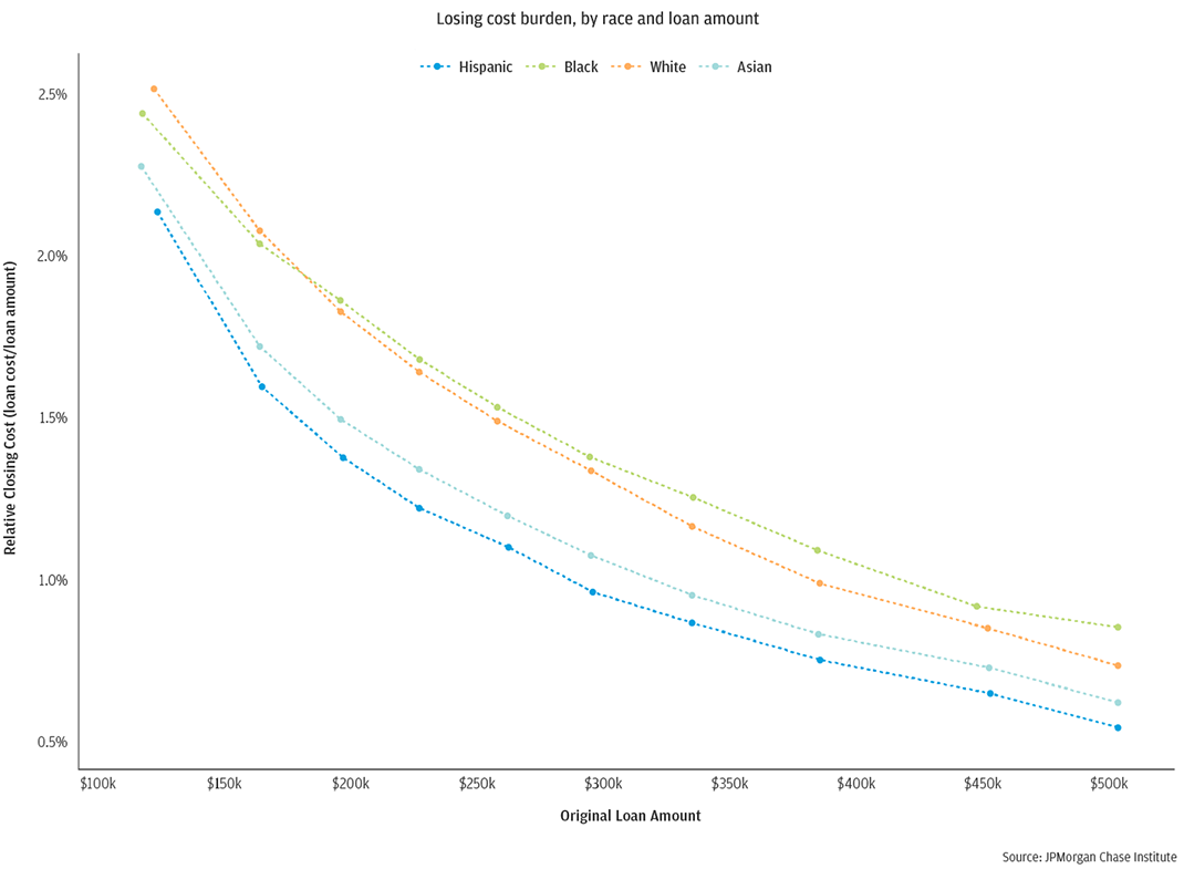 Figure 5 is a line chart showing the loan cost burden rates by race and loan amount from original loan amounts of $100,000 to loan amounts of $500,000. There are lines for Asian, White, Hispanic, and Black borrowers, showing that at all loan amounts, Black and Hispanic mortgage holders face higher relative closting costs (loan cost divided by loan amounts) than Asian and White mortgage holders. All four lines decrease, showing as loan amouts increase, relative closing costs decrease, but closing costs decrease more rapidly for White and Asian mortgage holders and remain at lower rates.