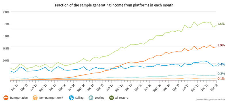 Graph describes the fraction of the sample generating income from platforms in each month