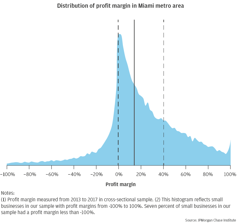 Infographic describes about the distribution of profit margin for small businesses in the Miami metro area. Seventy-five percent of firms in metro Miami were profitable, while the median profit margin in the Miami metro area was 13.9 percent