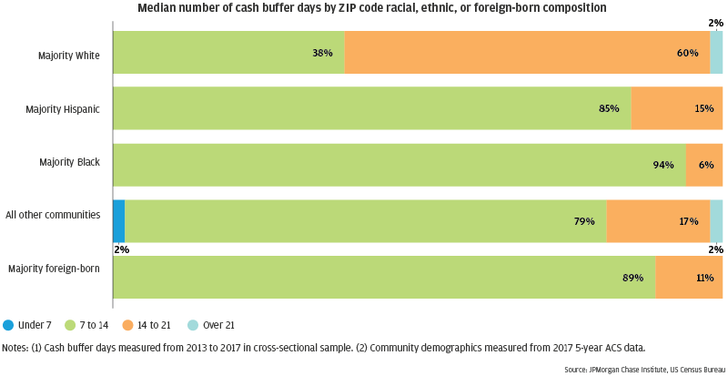 Bar garph describes about the median number of cash buffer days by ZIP code racial, ethnic, or foreign-born composition. The median firm in metro Miami had about twelve days of cash liquidity