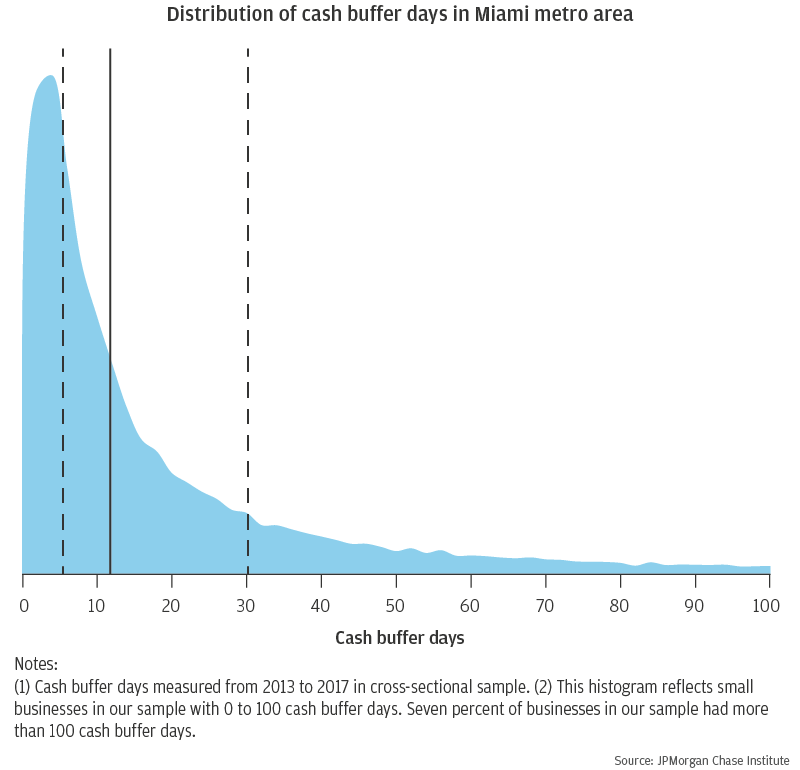 Infographic describes about the distribution of cash buffer days in the Miami metro area. One-third of businesses in Miami had seven or fewer days of cash liquidity, and less than half of small businesses had at least fourteen cash buffer days