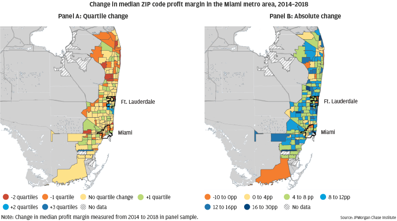 Infographic describes about the change in median ZIP code profit margin in the Miami metro area between 2014 and 201