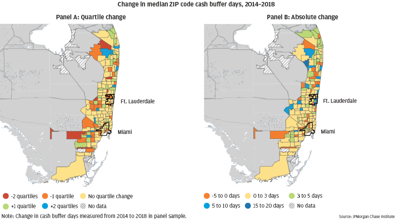 Infographic describes about the change in median ZIP code cash buffer days in the Miami metro area between 2014 and 2018