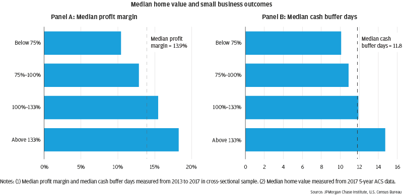 Bar garph describes about the median profit margin and median number of cash buffer days by community home value segment. Small business profit margins tend to correlate with home values in the Miami metro