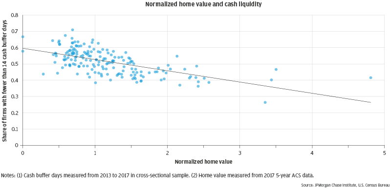 Infographic describes about the normalized home value and cash liquidity