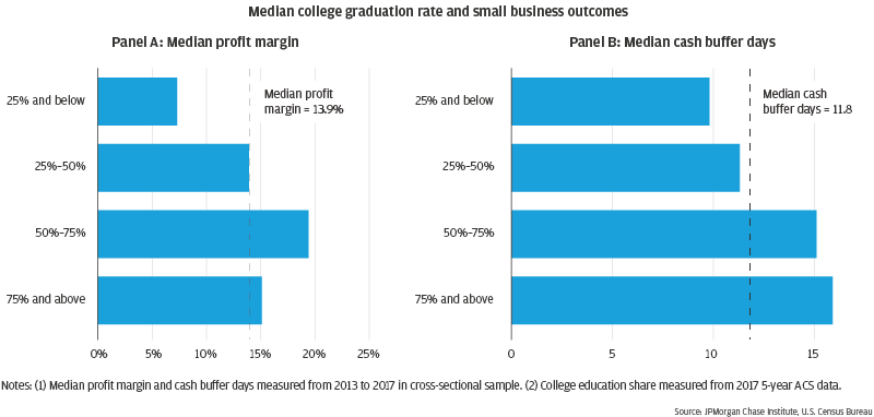 Infographic describes about the median college graduation rate and small business financial outcomes