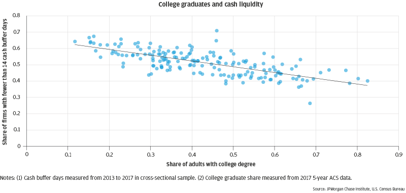 Infographic describes about the relationship between the share of adults with a college degree in a community and the cash liquidity of small businesses within that community