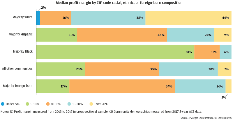 Bar garph describes about median small business profit margins by ZIP code racial, ethnic, or foreign-born composition