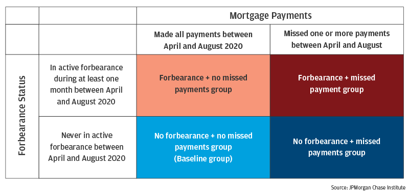 Infographic describes about mortgage payments, forbearance status