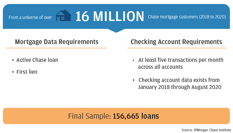 Infographic describes about mortgage data requirements and checking account requirements