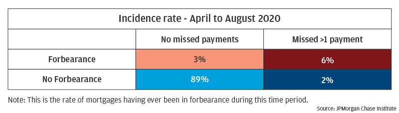 Infographic describes about the rate of mortgages having ever been in forbearance during this time period.