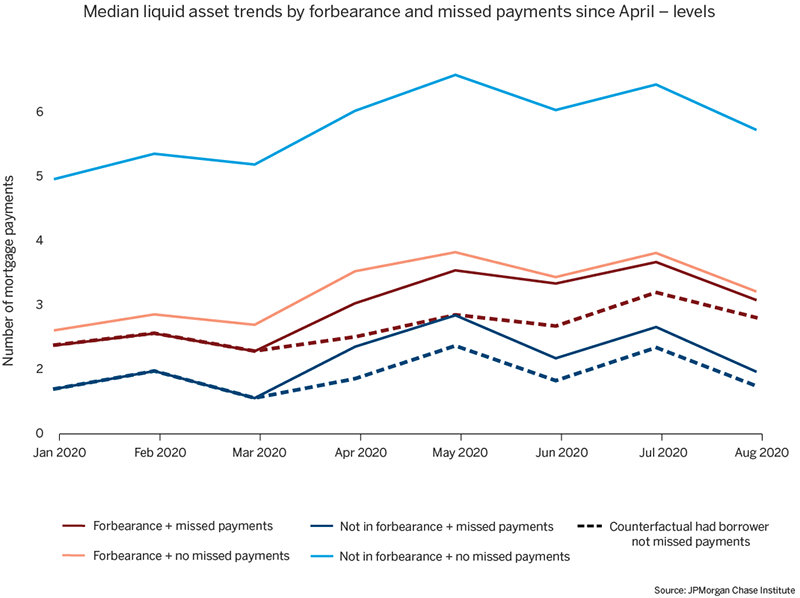 Graph describes about Median liquid asset trends by forbearance and missed payments since April - levels 