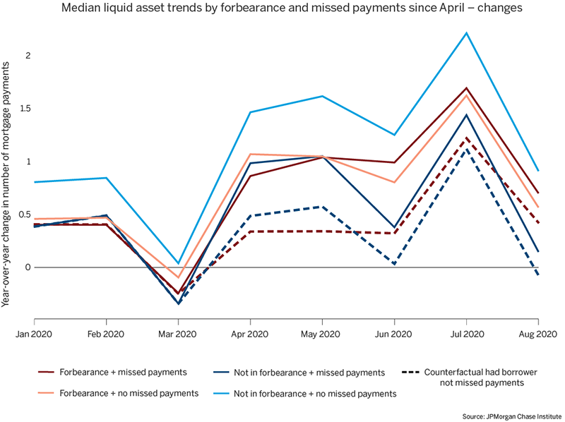 Graph describes about  Median liquid asset trends by forbearance and missed payments since April - changes