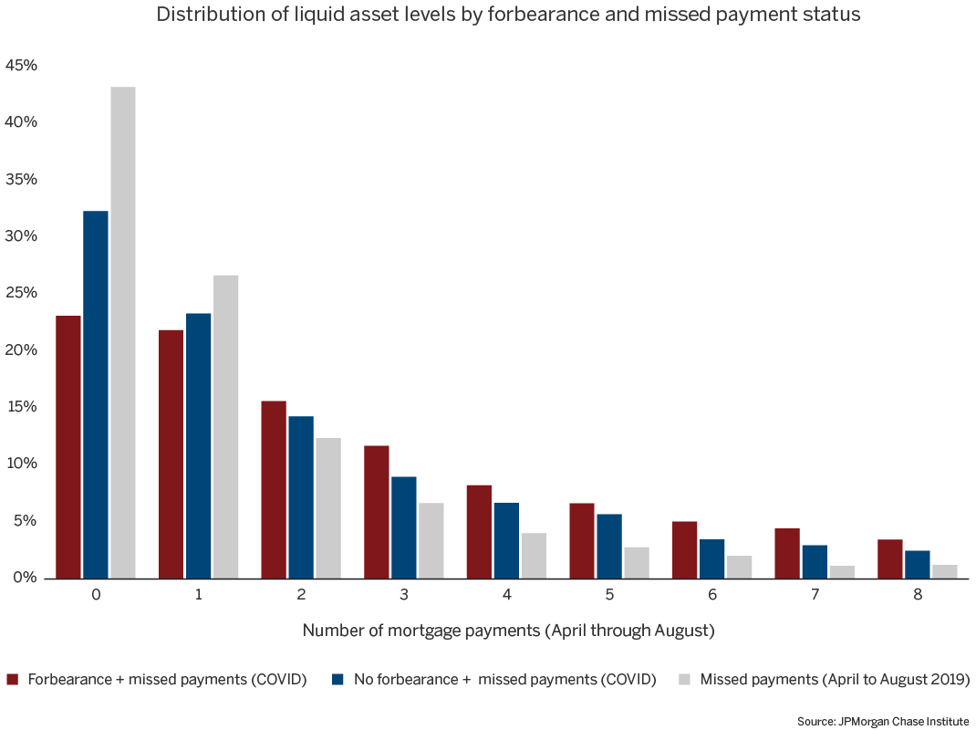 Bar graph describes about Distribution of liquid asset levels by forbearance and missed payment status