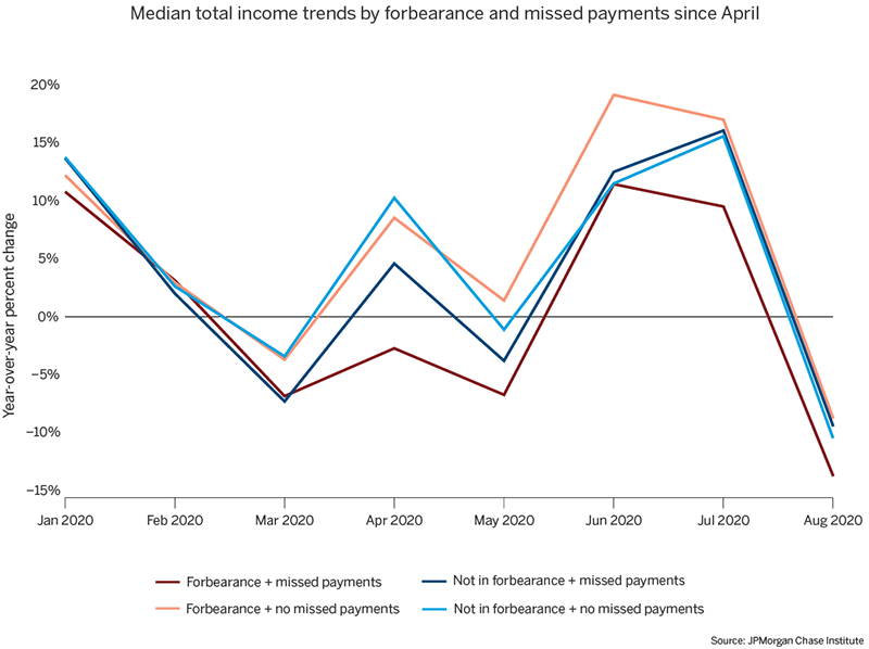 Graph describes about Median total income trends by forbearance and missed payments since April