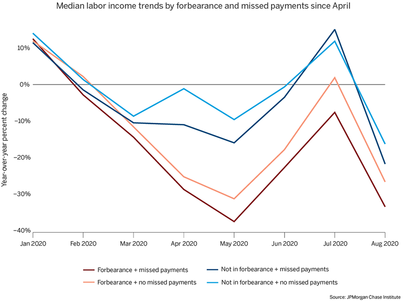 Graph describes about Median labor income trends by forbearance and missed payments since April