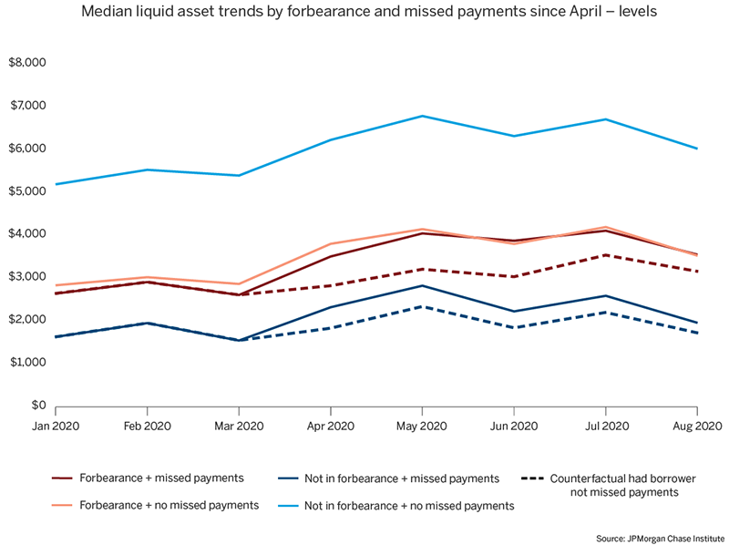 Graph describes about Median liquid asset trends by forbearance and missed payments since April - levels