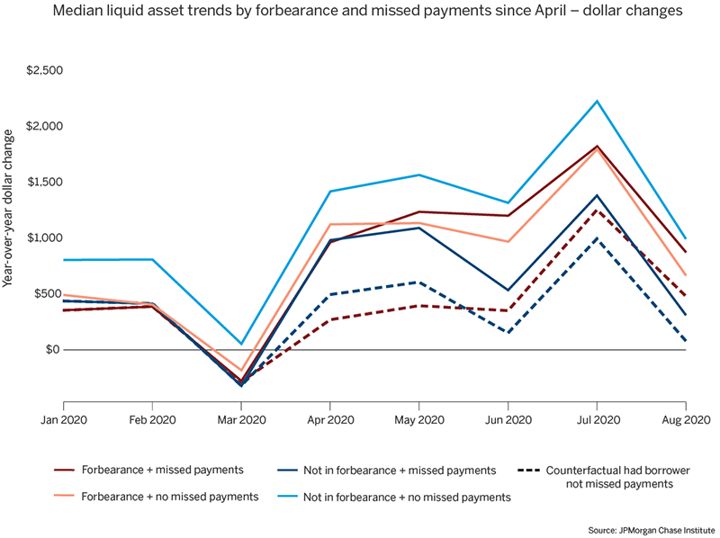 Graph describes about Median liquid asset trends by forbearance and missed payments since April - dollar changes