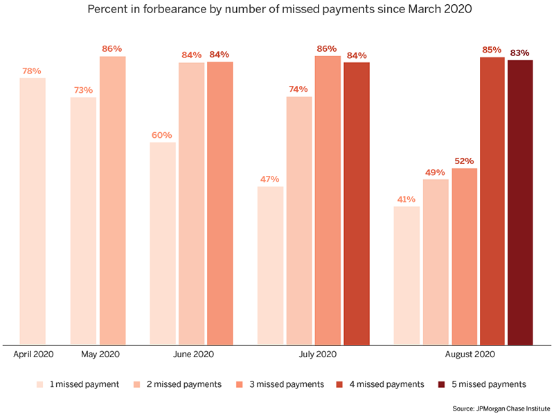 Bar graph describes about Percent in forbearance by number of missed payments since March 2020, A significant fraction of homeowners going from one to two missed payments entered forbearance.