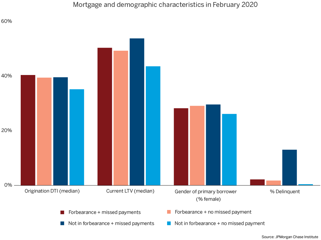 Bar graph describes about Mortgage and demographic characteristics in February 2020, Those missing payments while not in forbearance were much more likely to have already been delinquent in February 2020.