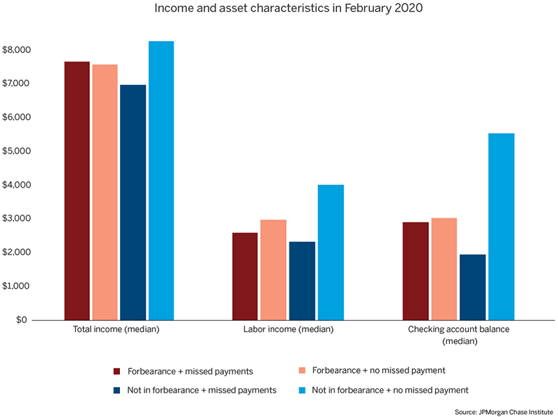 Bar graph describes about Income and asset characteristics in February 2020, Those in forbearance had lower income and much lower liquid assets before the pandemic than those not in forbearance