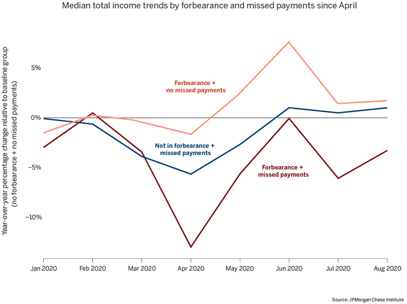 Graph describes about Median total income trends by forbearance and missed payments since April, Income trends were worse for those who missed payments than those who did not regardless of forbearance status.