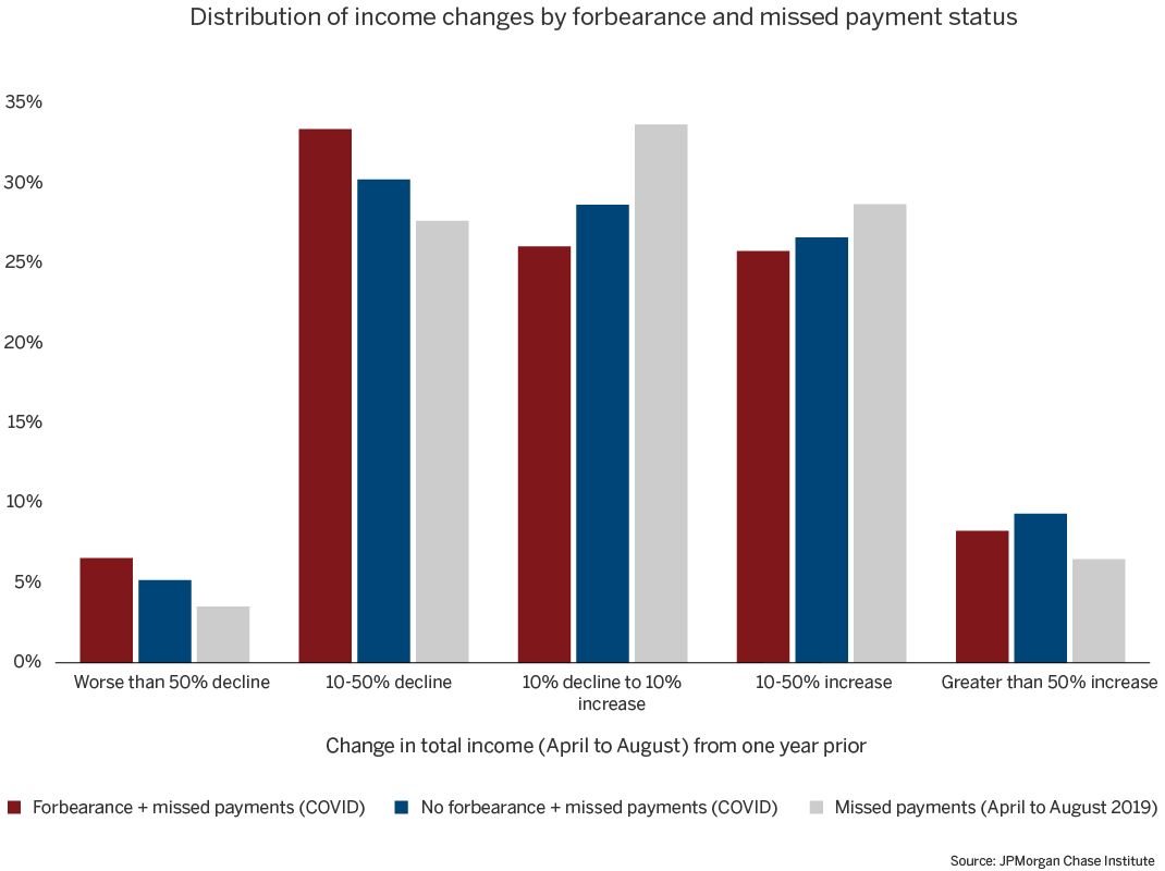 Bar graph describes about The distribution of income changes for those in forbearance and missing payments was not materially different from relevant comparison groups that were delinquent without forbearance.