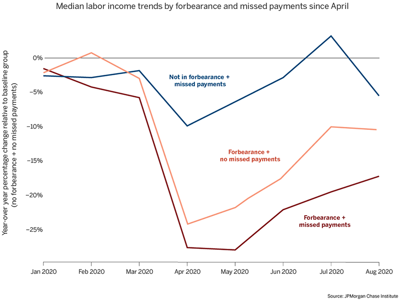 Graph describes about Median labor income trends by forbearance and missed payments since April, Homeowners in forbearance experienced larger drops in labor income than those not in forbearance