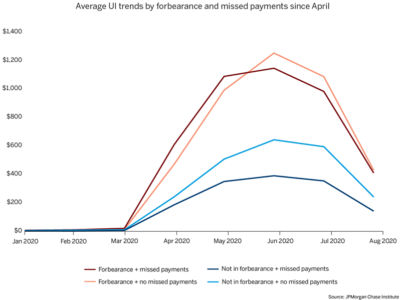 Graph describes about Average UI trends by forbearance and missed payments since April, Homeowners in forbearance were more likely to receive UI than those not in forbearance, regardless of missed payments status